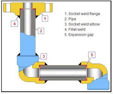 Manufacturer ZZ provides Socket Welding Fittings for Pipeline Connection in Carbon Steel, Stainless Steel and Alloy Steel.
