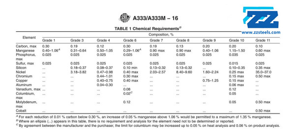 ASTM A333 Chemical Property