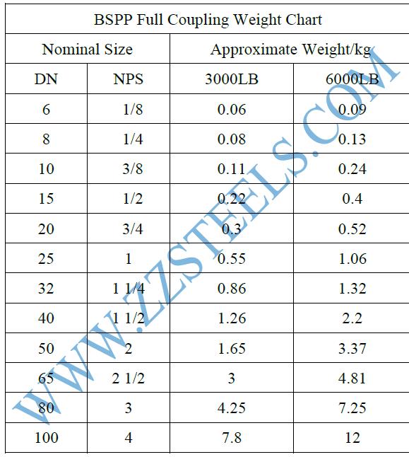 BSPP Full Coupling Weight Chart