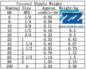 Threaded Nipple Weight