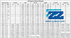 45 Degree Elbow Weight Chart