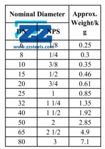 INCONEL 625 Forged Union Weight Chart