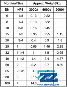 Socket Weld Equal Tee Weight