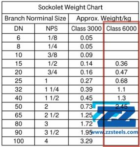 Sockolet Class 6000 Weight Chart