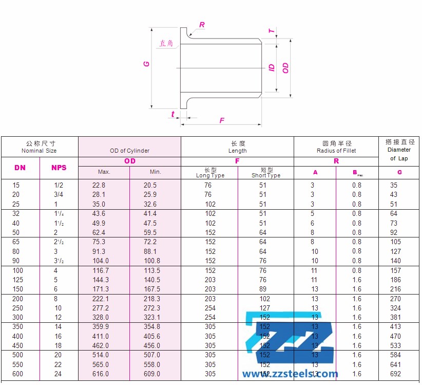 ASME B16.9 Stub End Dimensions