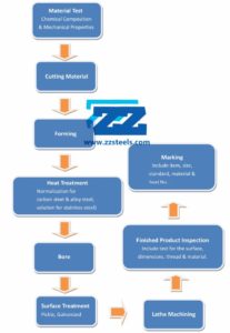 Forged Pipe Fitting Manufacturing Process