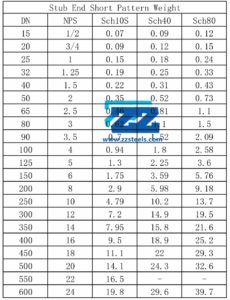 Stub End Short Pattern Weight Chart