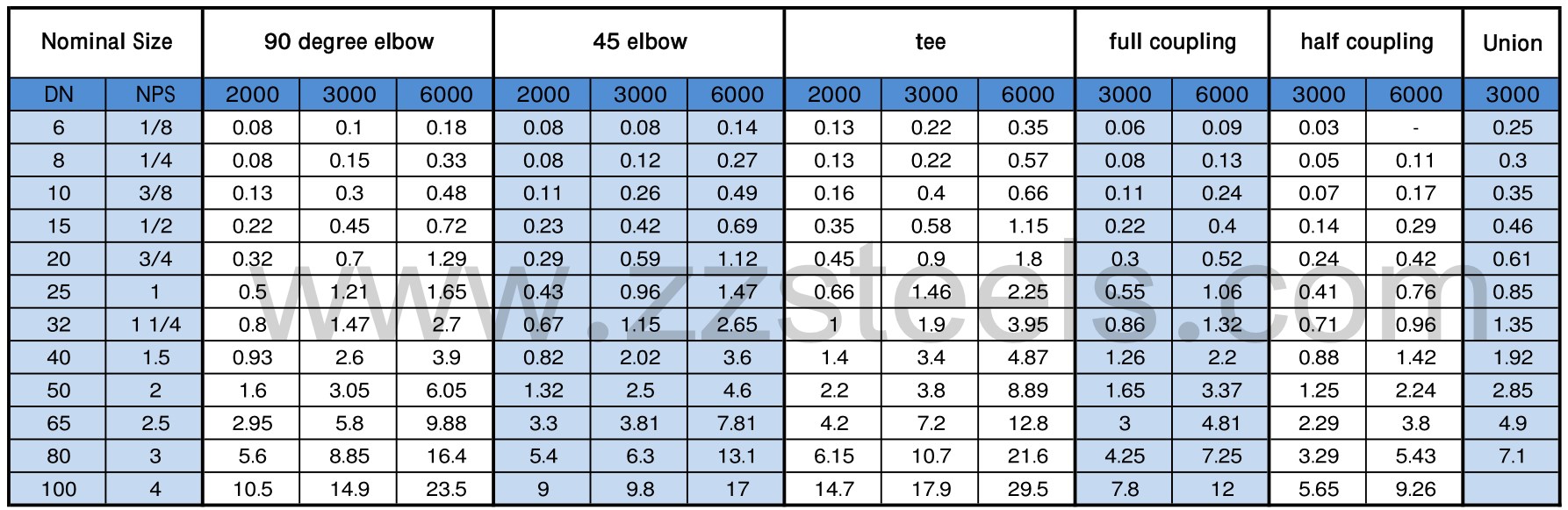 Asme Pipe Chart