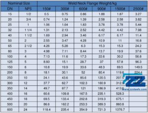 RFWN Flange Weight