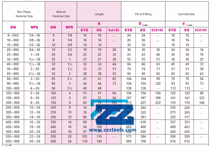 Weldolet Schedule Chart