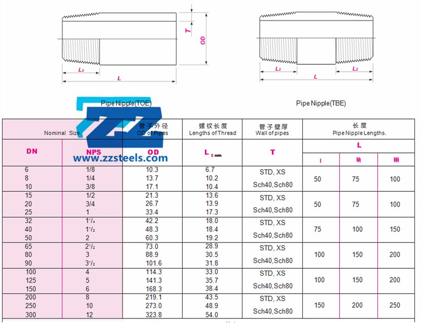 pipe nipple Dimensions