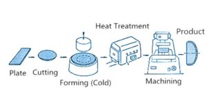 Butt Weld Pipe Cap Manufacturing Process