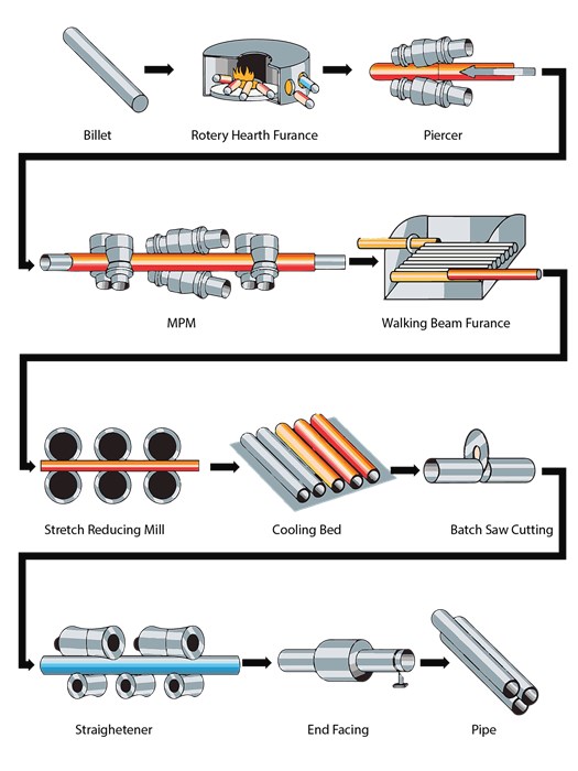 Seamless Stee Pipes