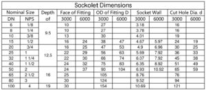 Sockolet Dimensions Chart