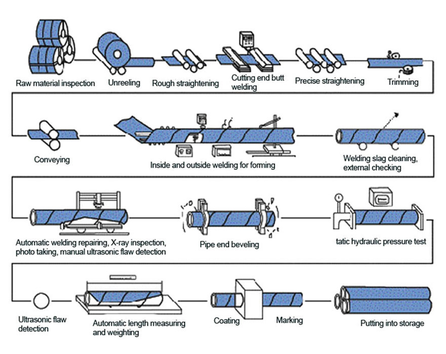 Welded Steel Pipes